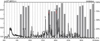 HPLC-Based Activity Profiling for <mark class="highlighted">Antiprotozoal</mark> Compounds in Croton gratissimus and Cuscuta hyalina